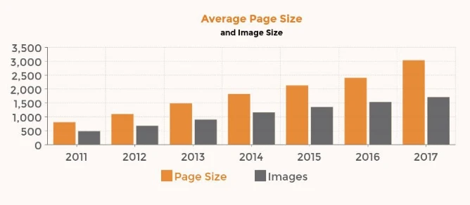 How Images slow down websites