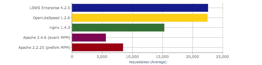 Requests handled by LiteSpeed Cache vs Apache vs