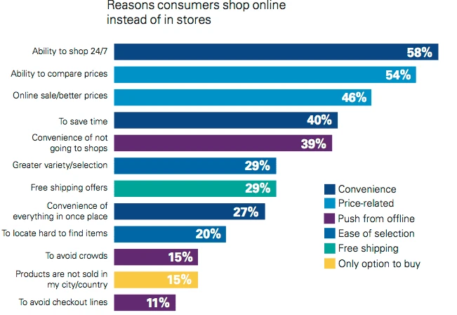 Why people shop online in 2023